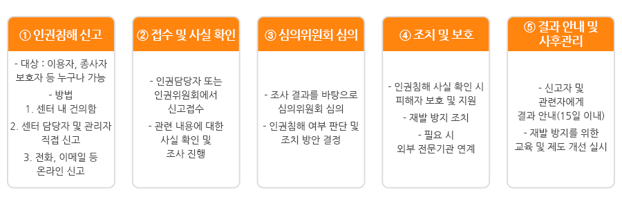 인권침해 신고절차안내입니다.